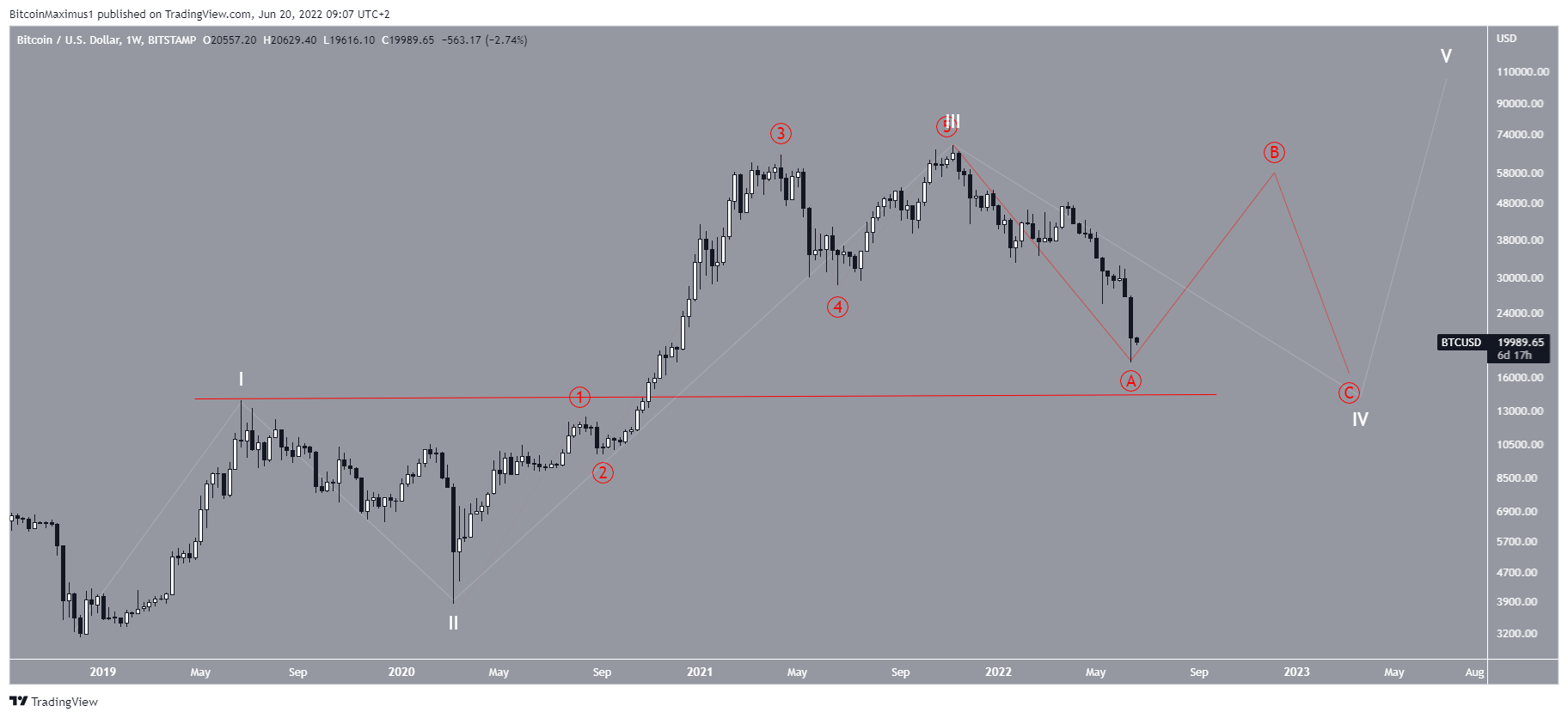 Neutral BTC Count