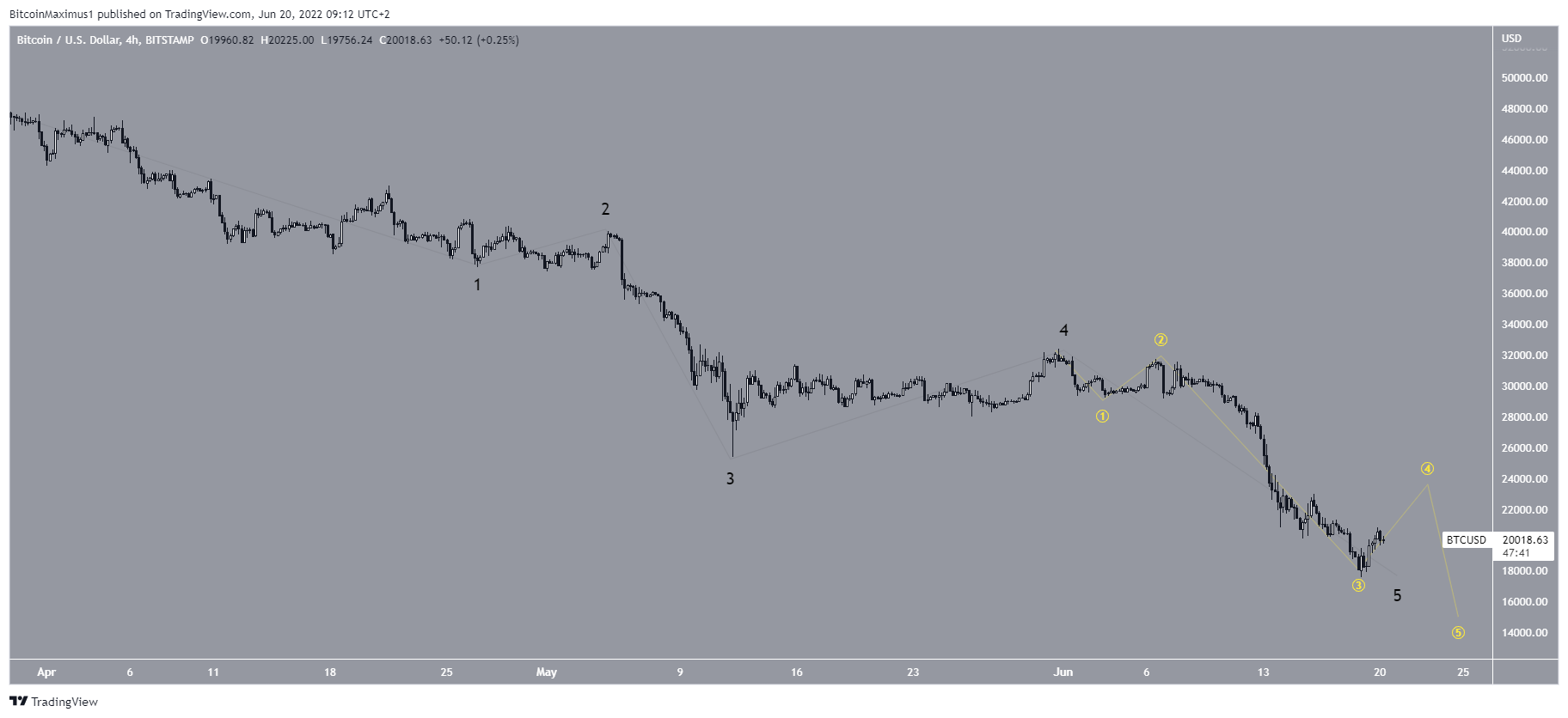 Short-term