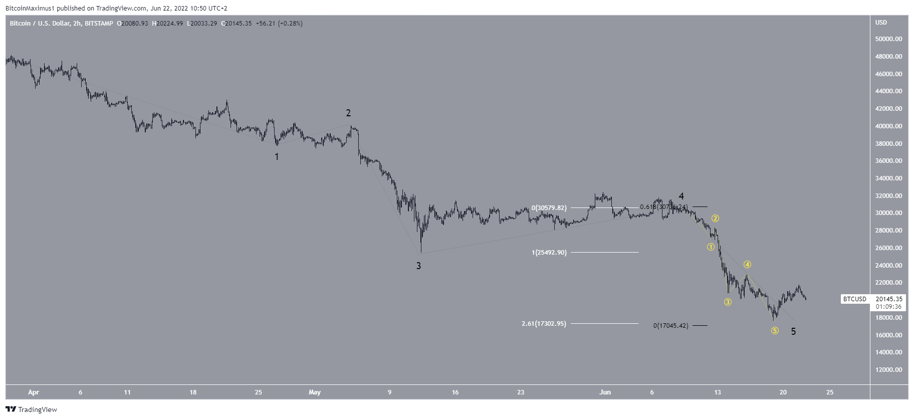 BTC dalga sayımı