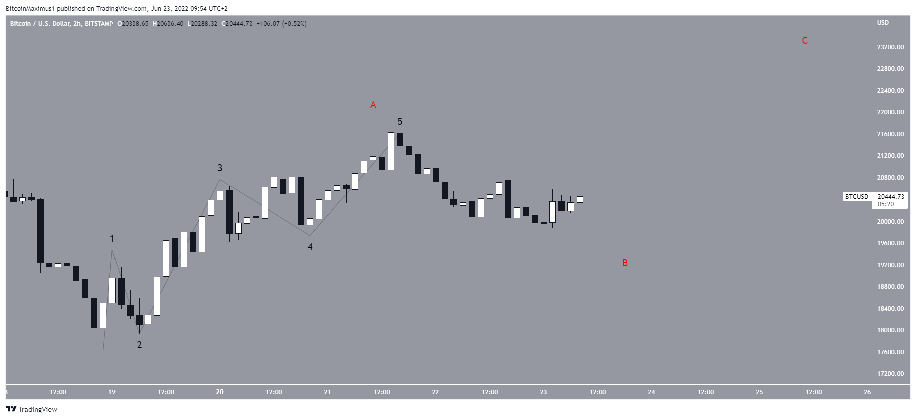 btc