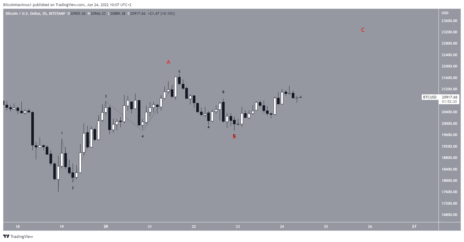 BTC wave count