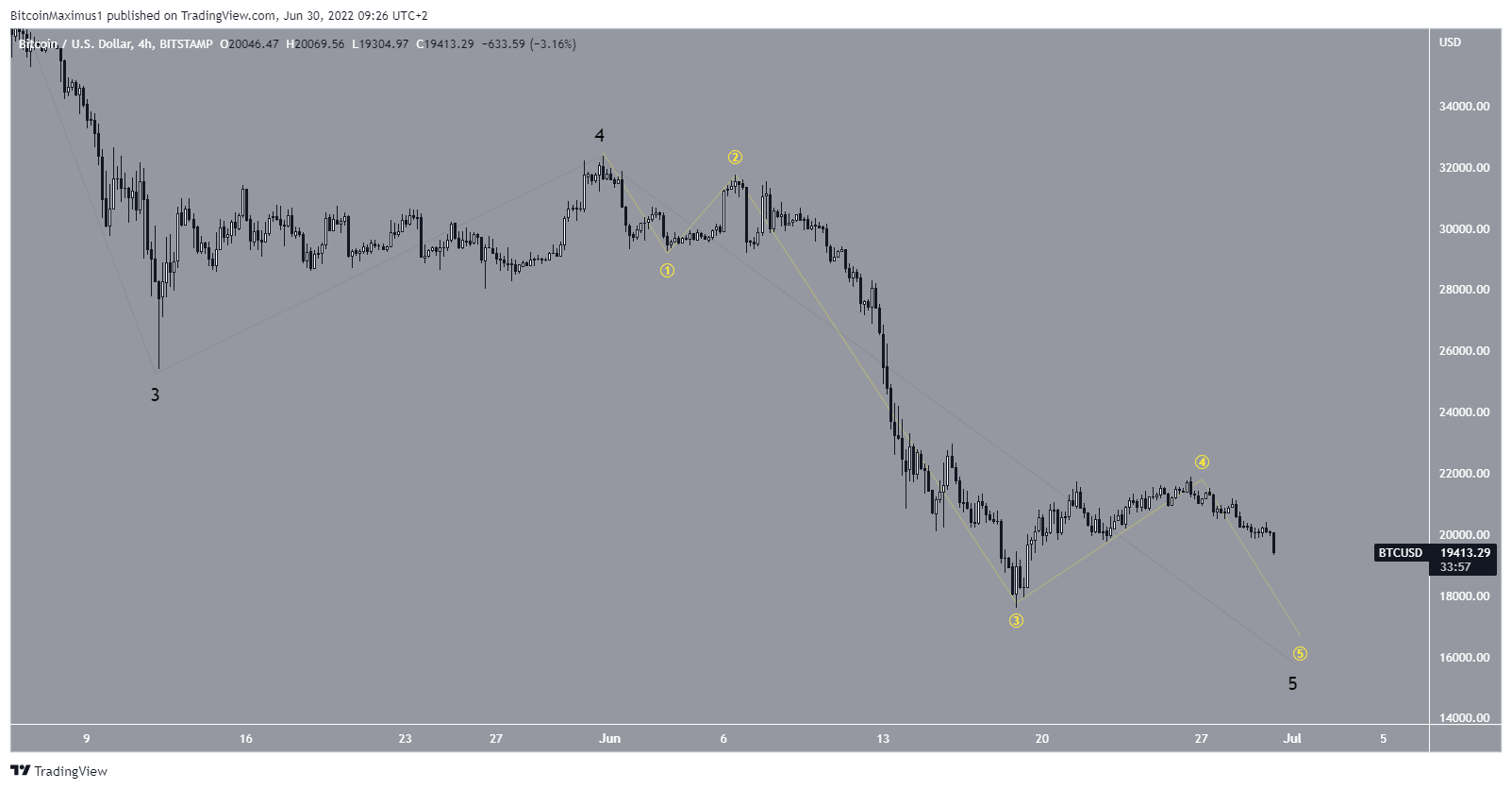 BTC kısa vade