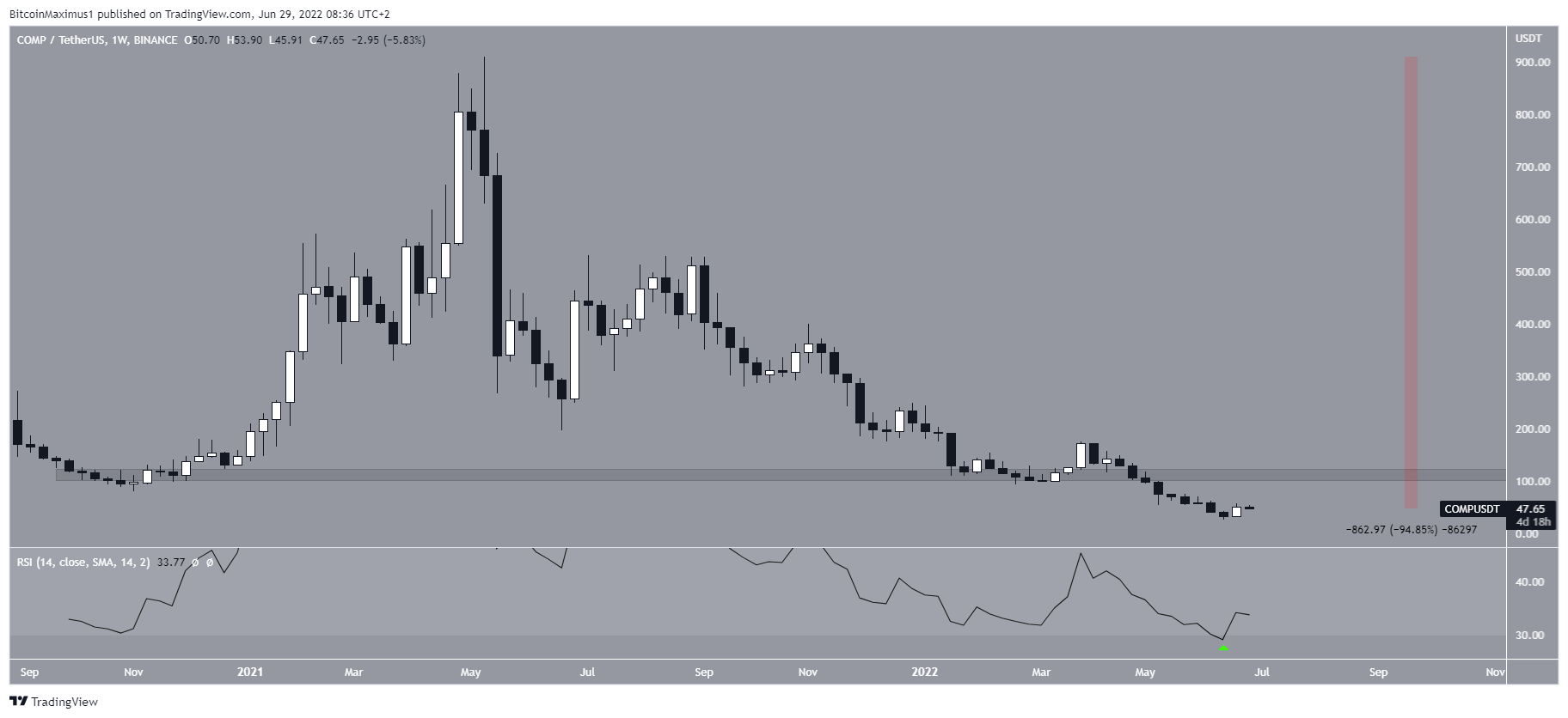 Long-term COMP movement