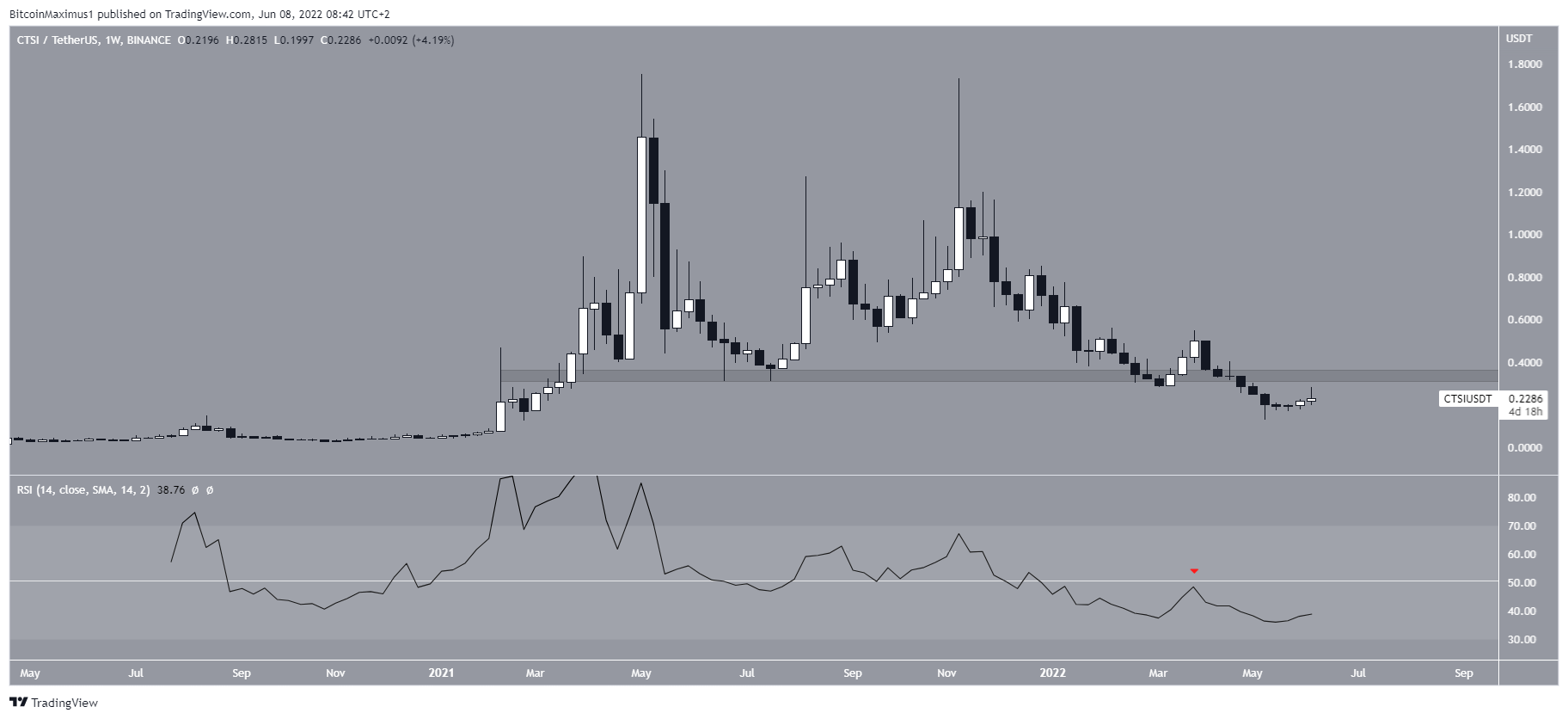 CTSI Altcoin Düşüş Hareketi