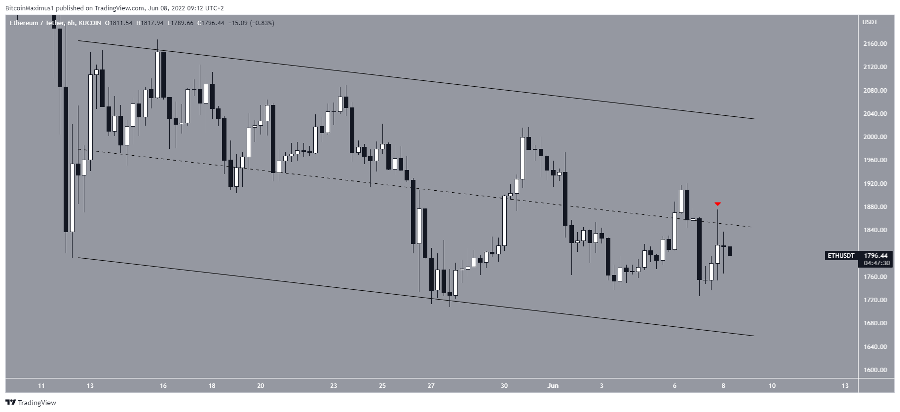 ETH Altcoin Analizi