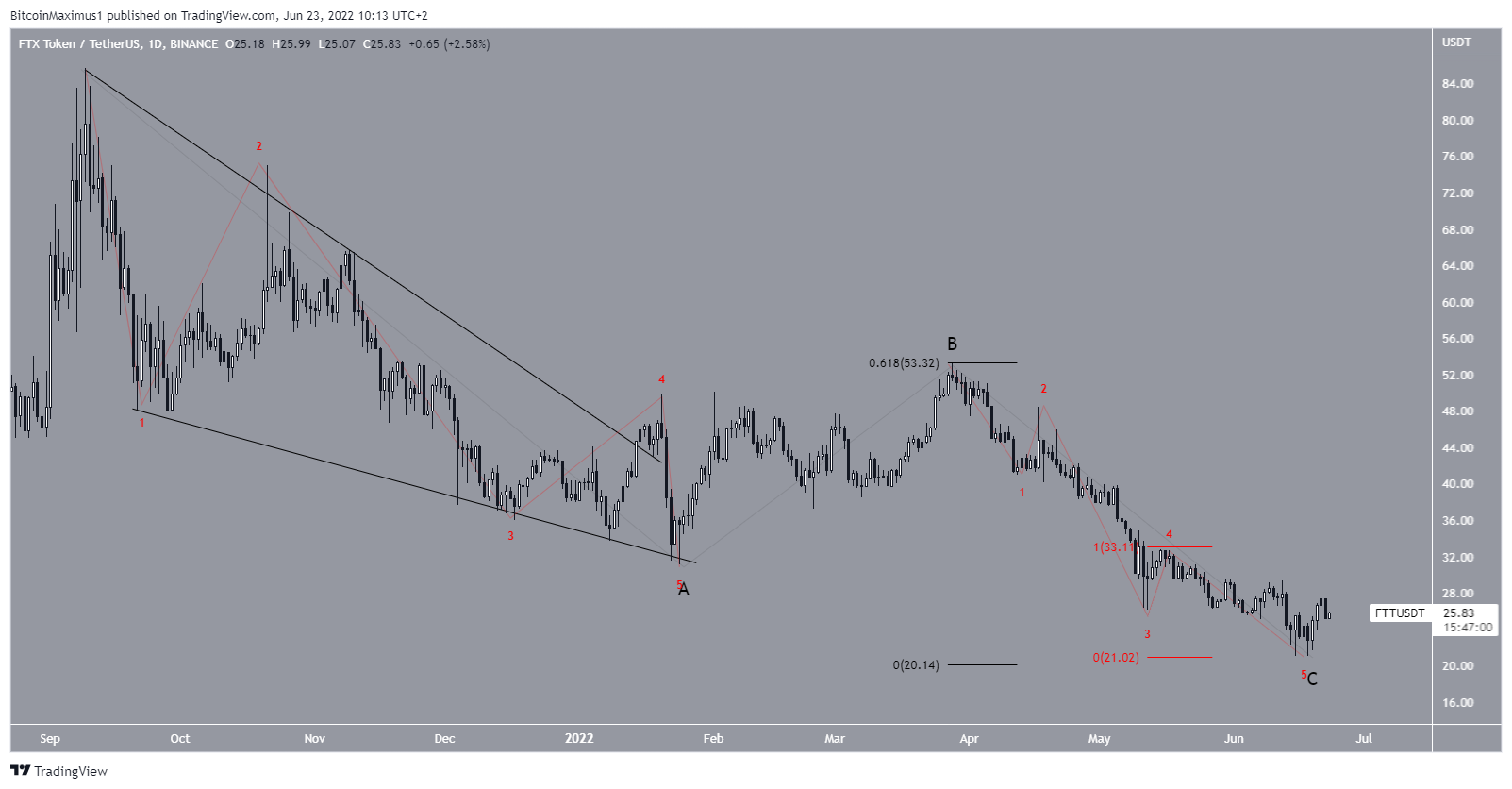 FTT Correction