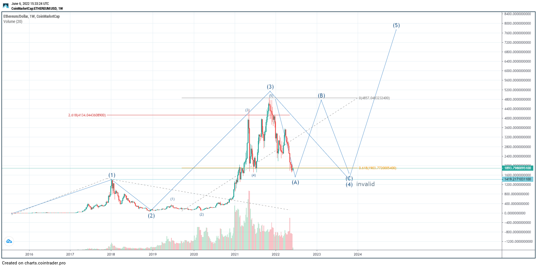 ETH Dalga Sayımı Analizi