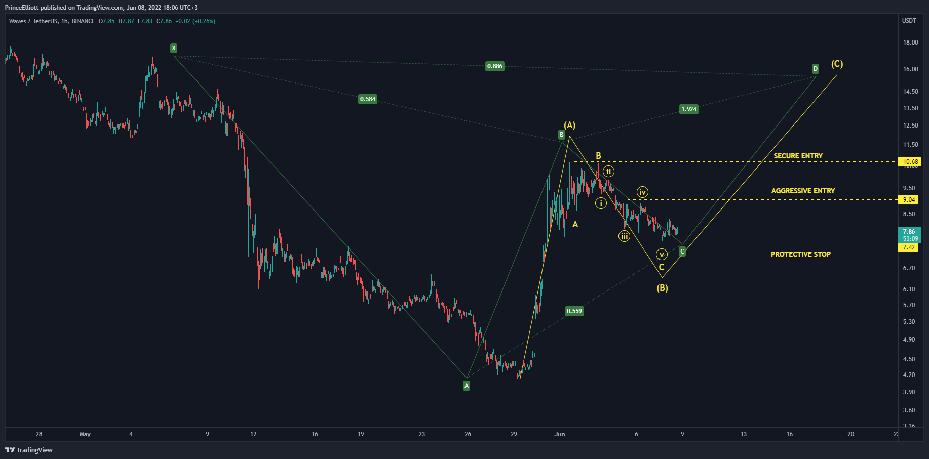 WAVES Count