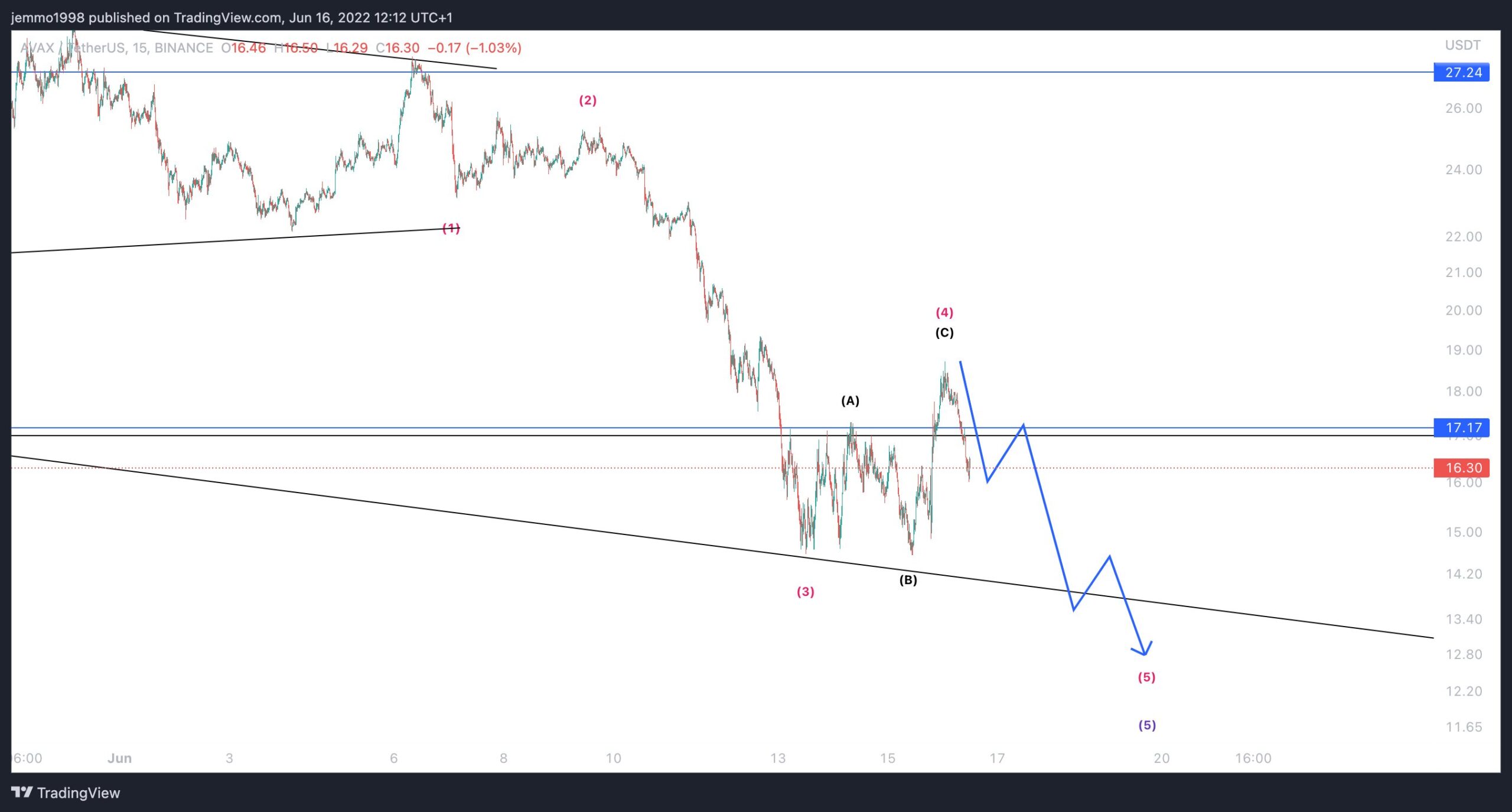 AVAX wave count