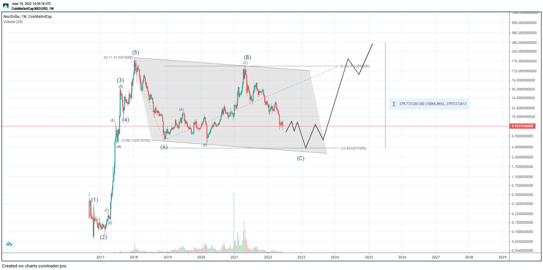 NEO Count