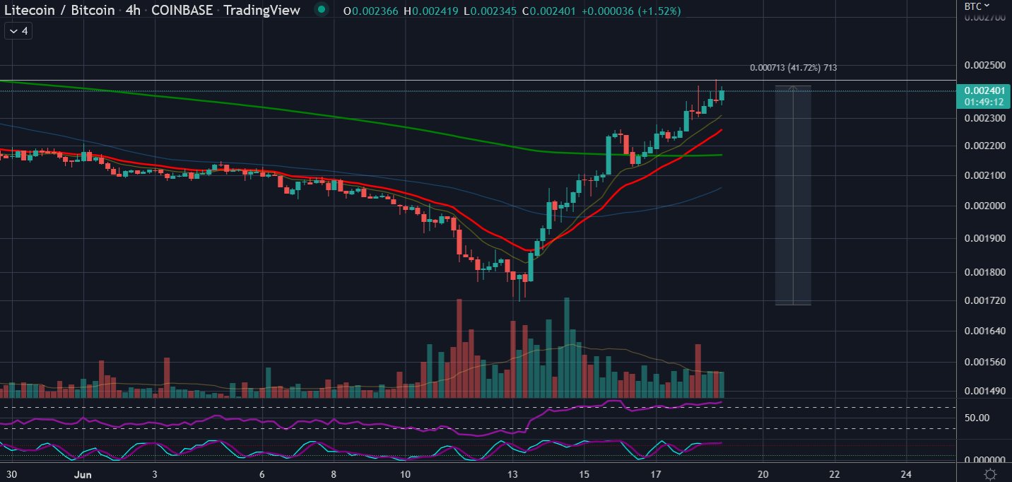 LTC/BTC pump