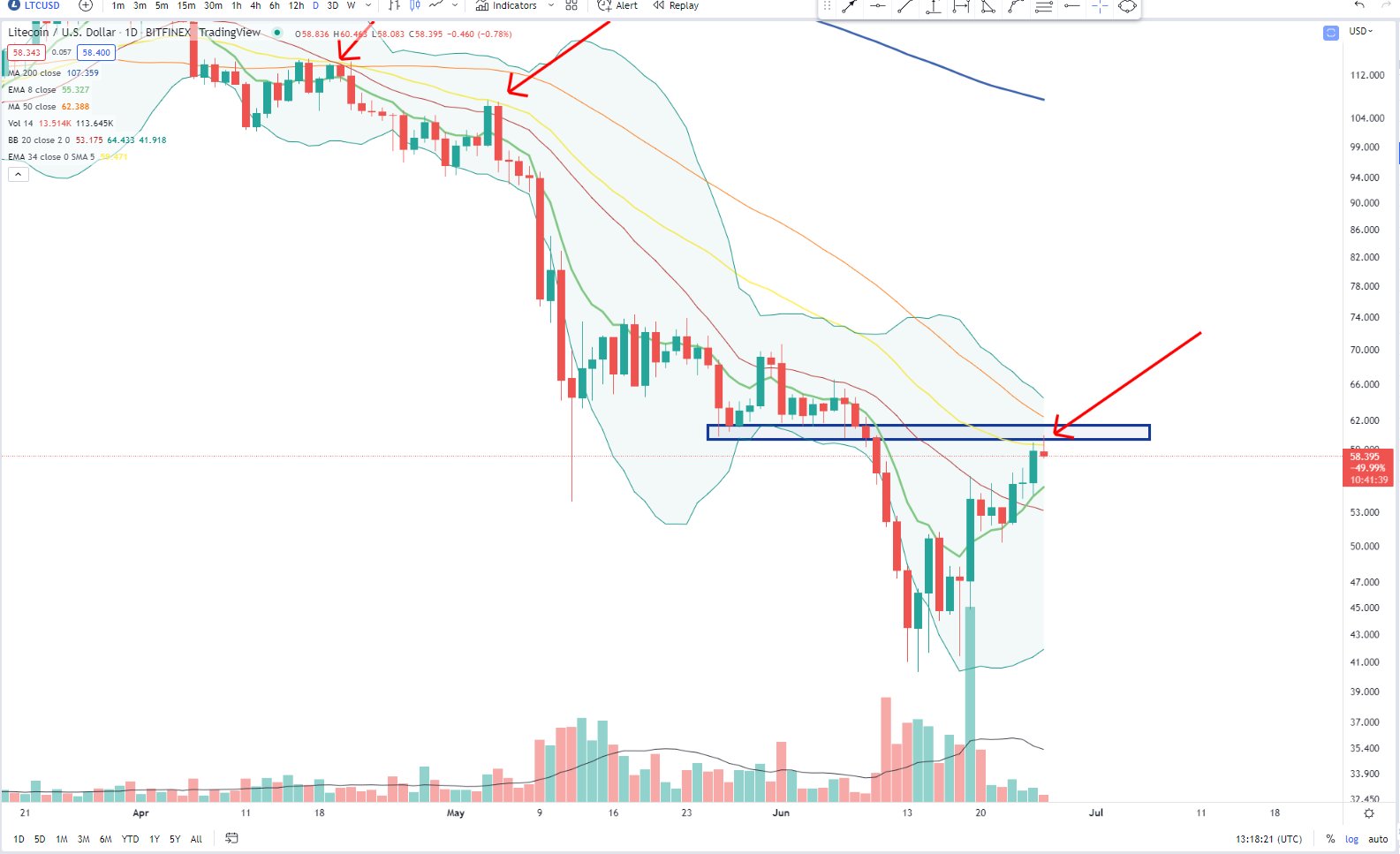 LTC Short-term