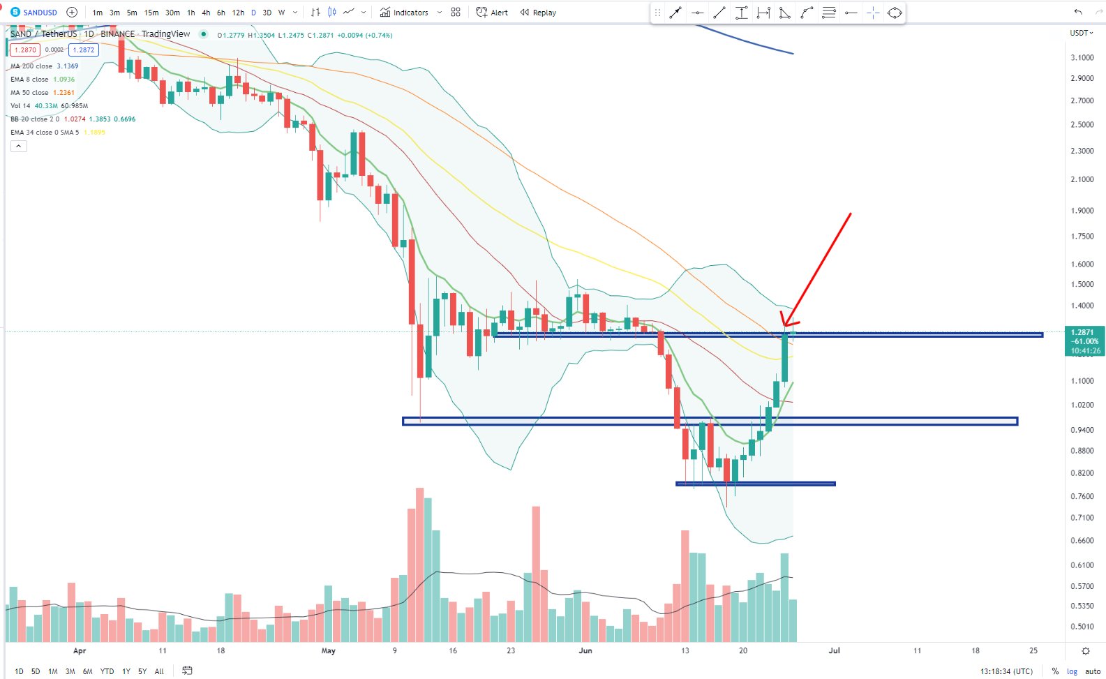 SAND Short-term