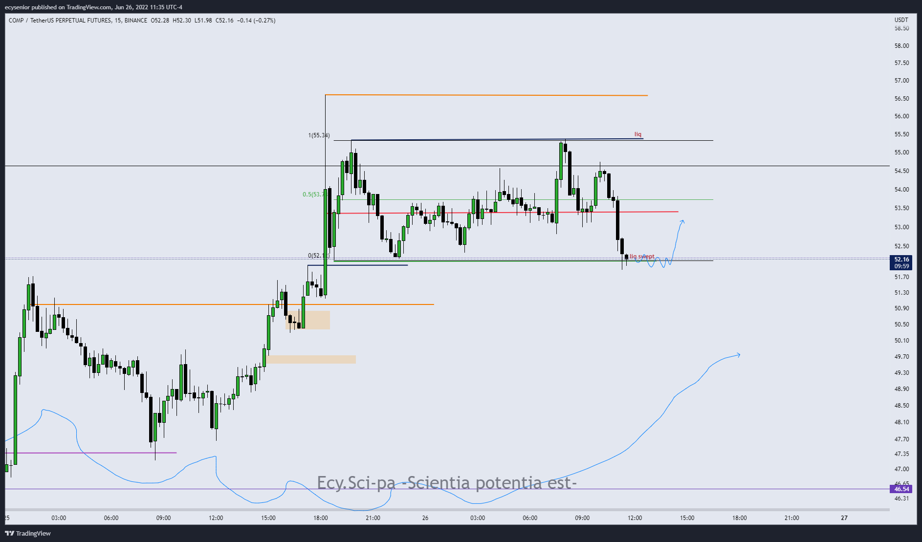 COMP Short-term movement