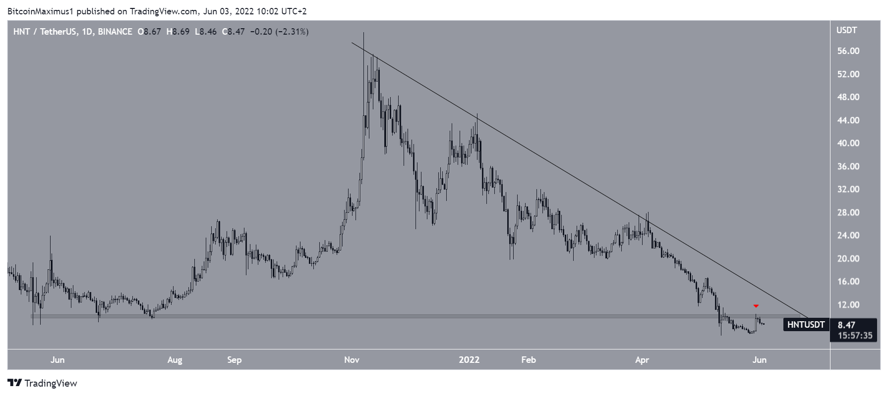 HNT Altcoin Direnç Çizgisi