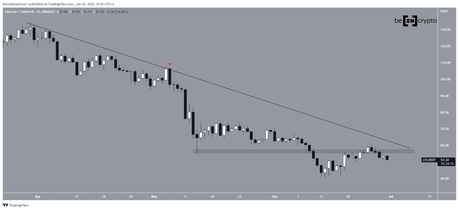 LTC resistance