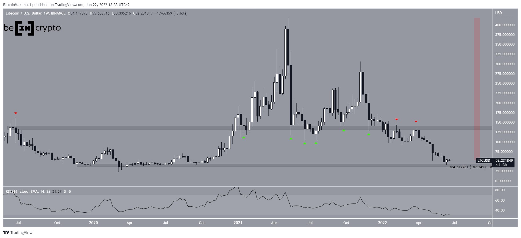 Weekly LTC Fall
