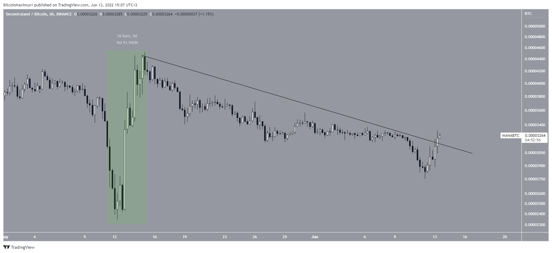 Short-term breakout
