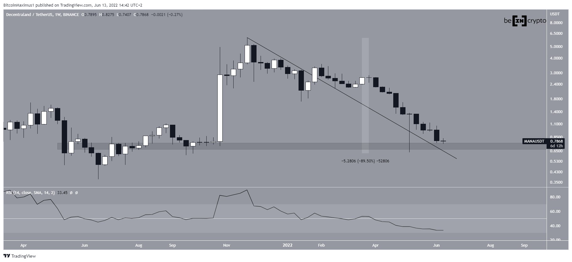 Weekly decrease