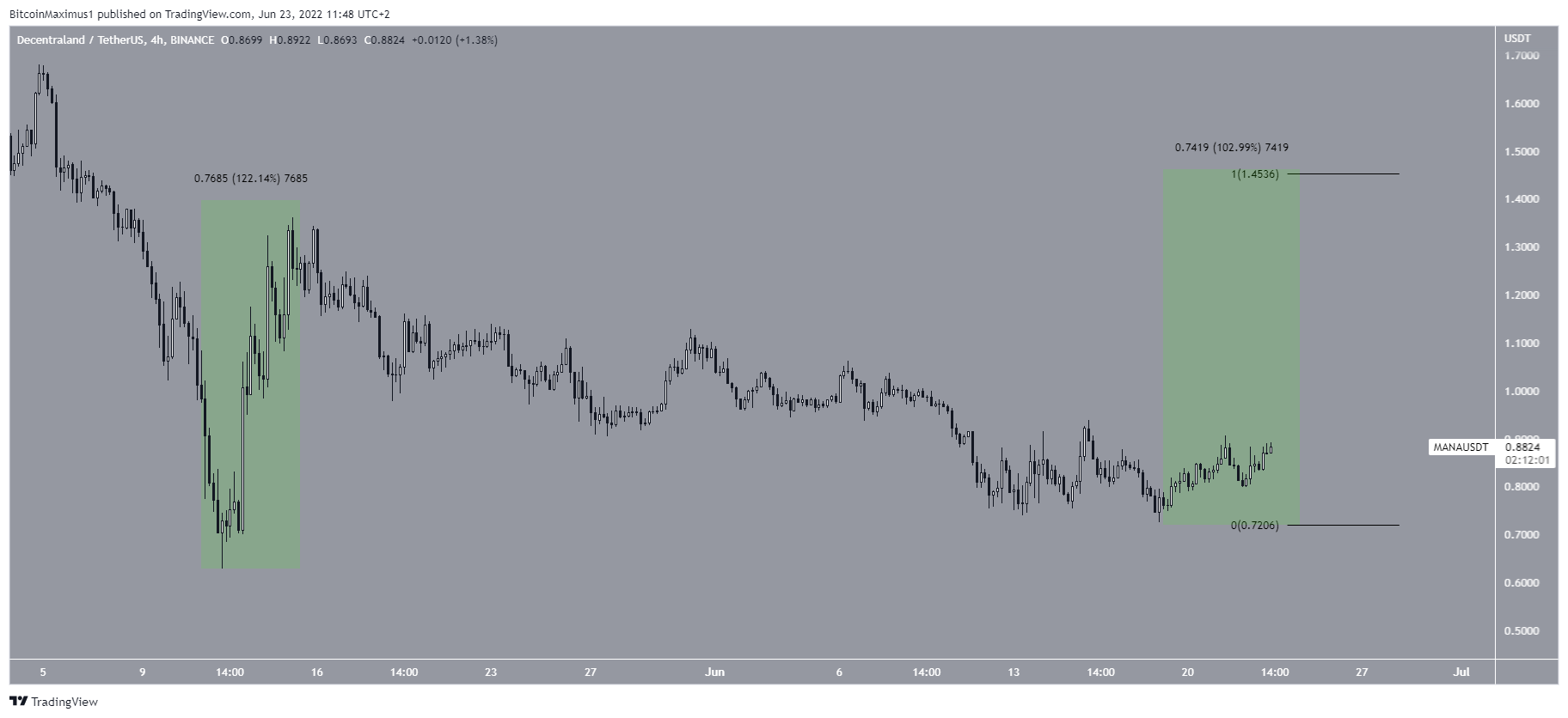 Future movement