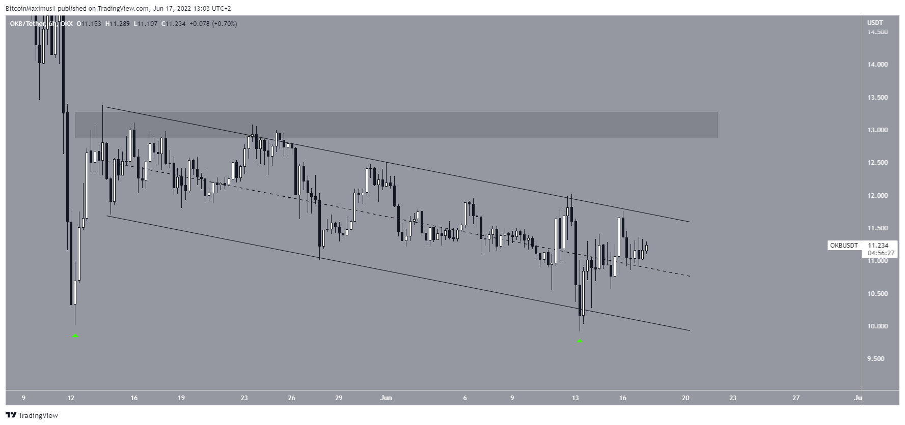 OKB Double bottom