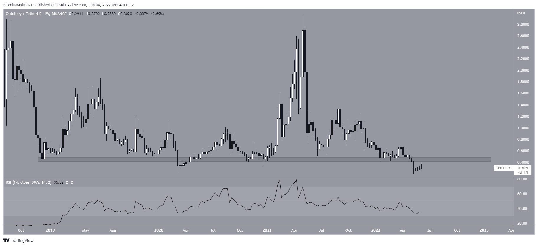 ONT Altcoin Dip Seviye