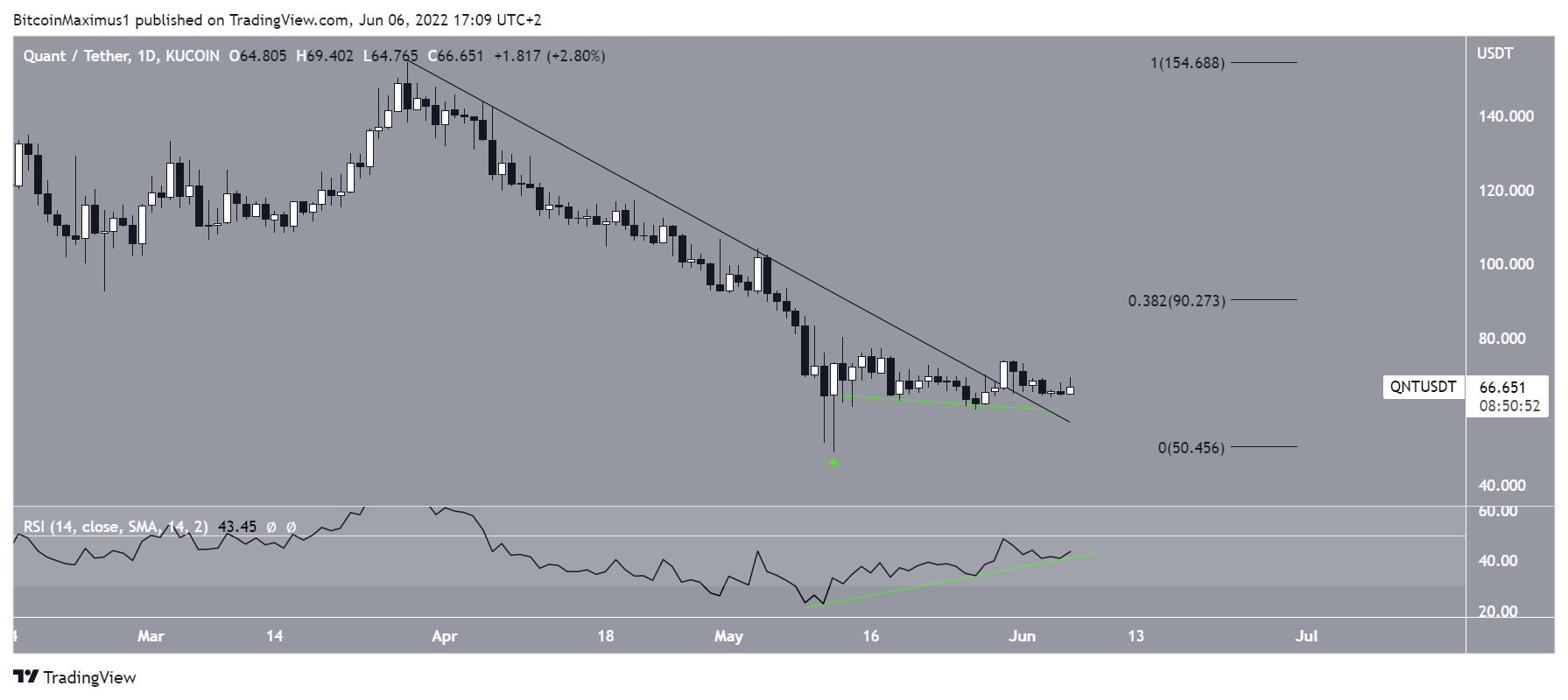 Resistance line QNT