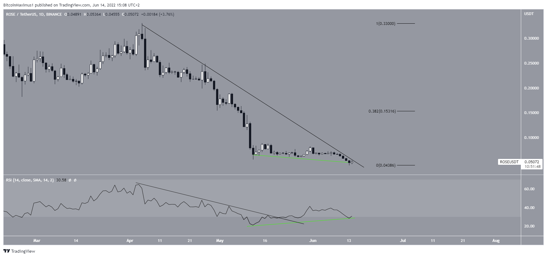 ROSE Divergence
