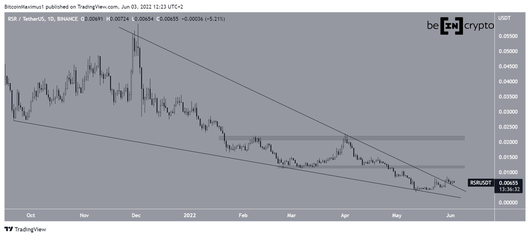 Descending wedge RSR