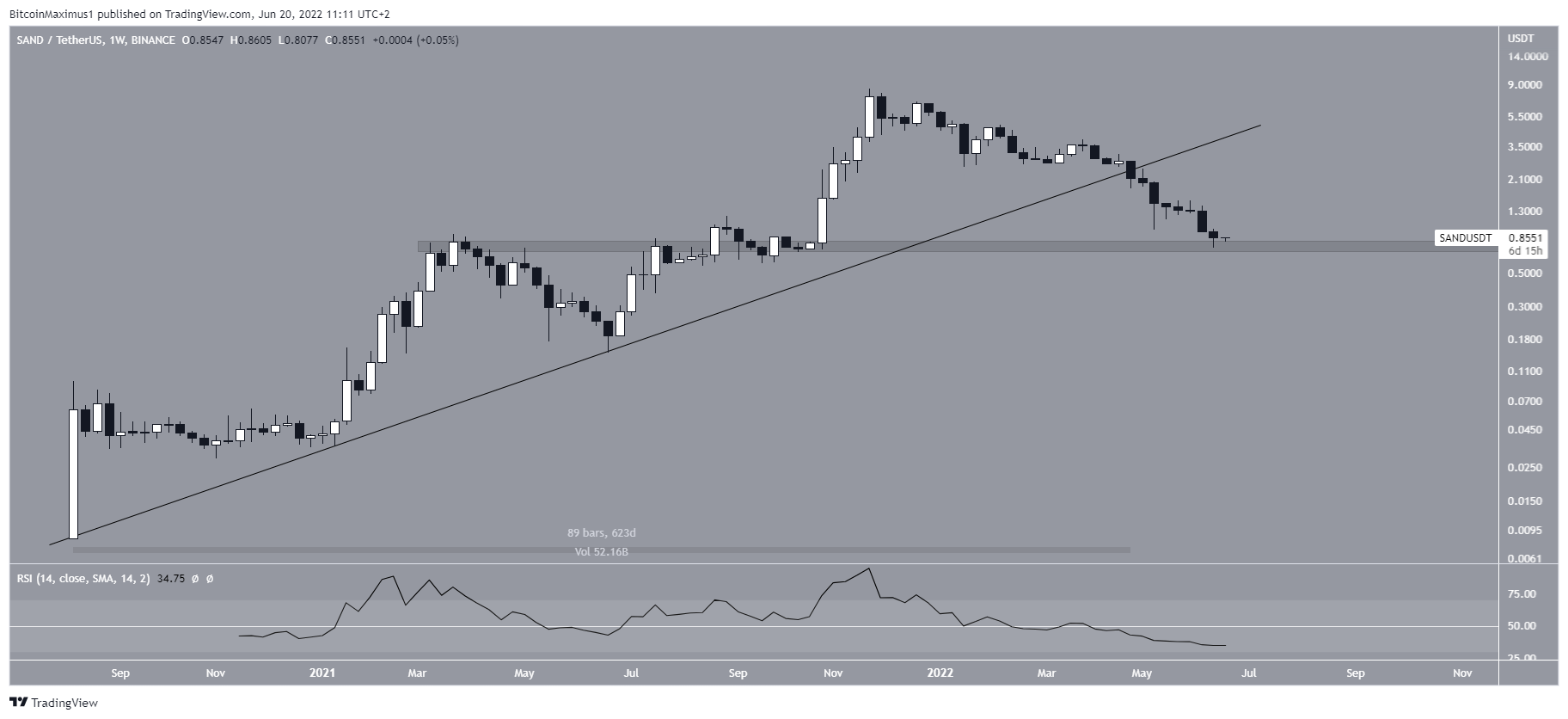 SAND Ascending support