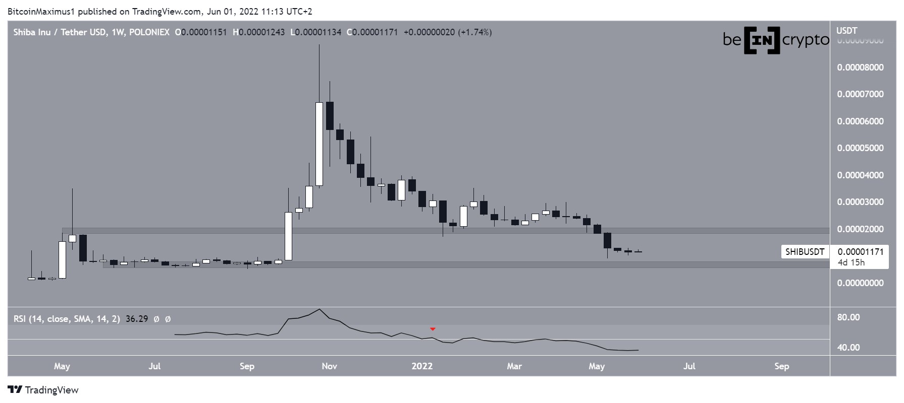 Weekly levels