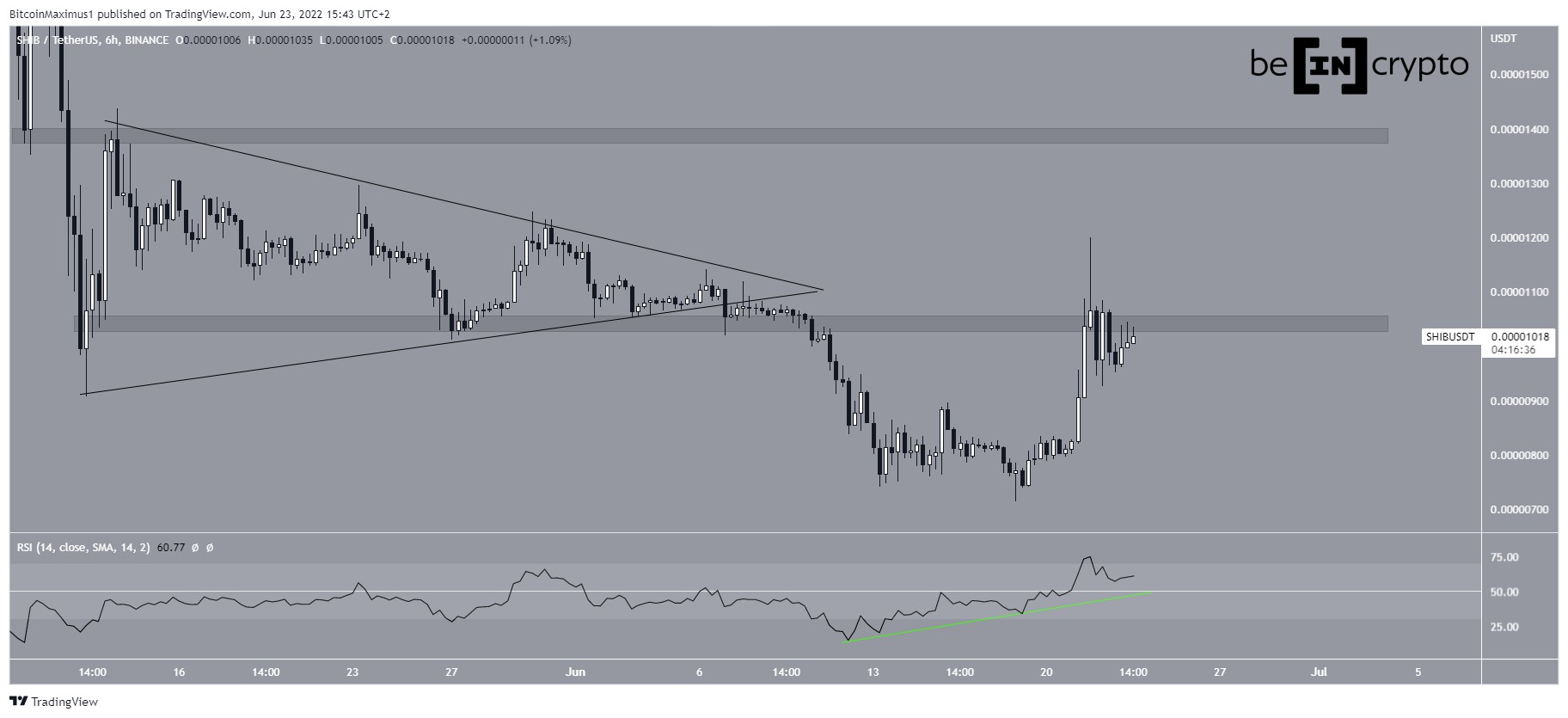 SHIB Breakdown