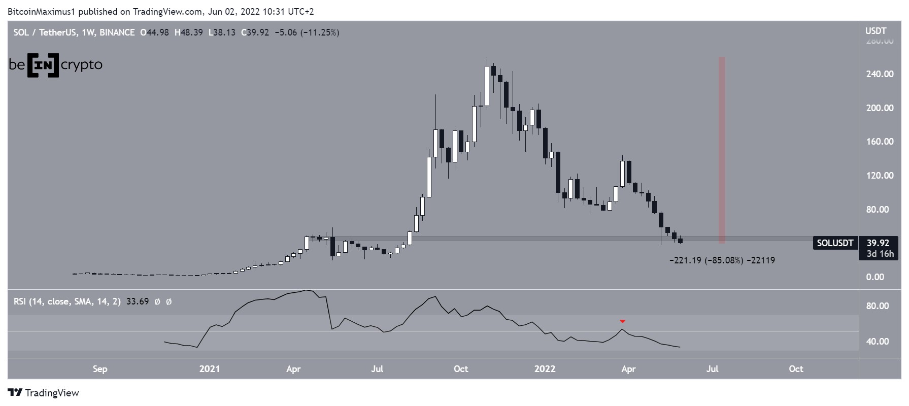 SOL weekly