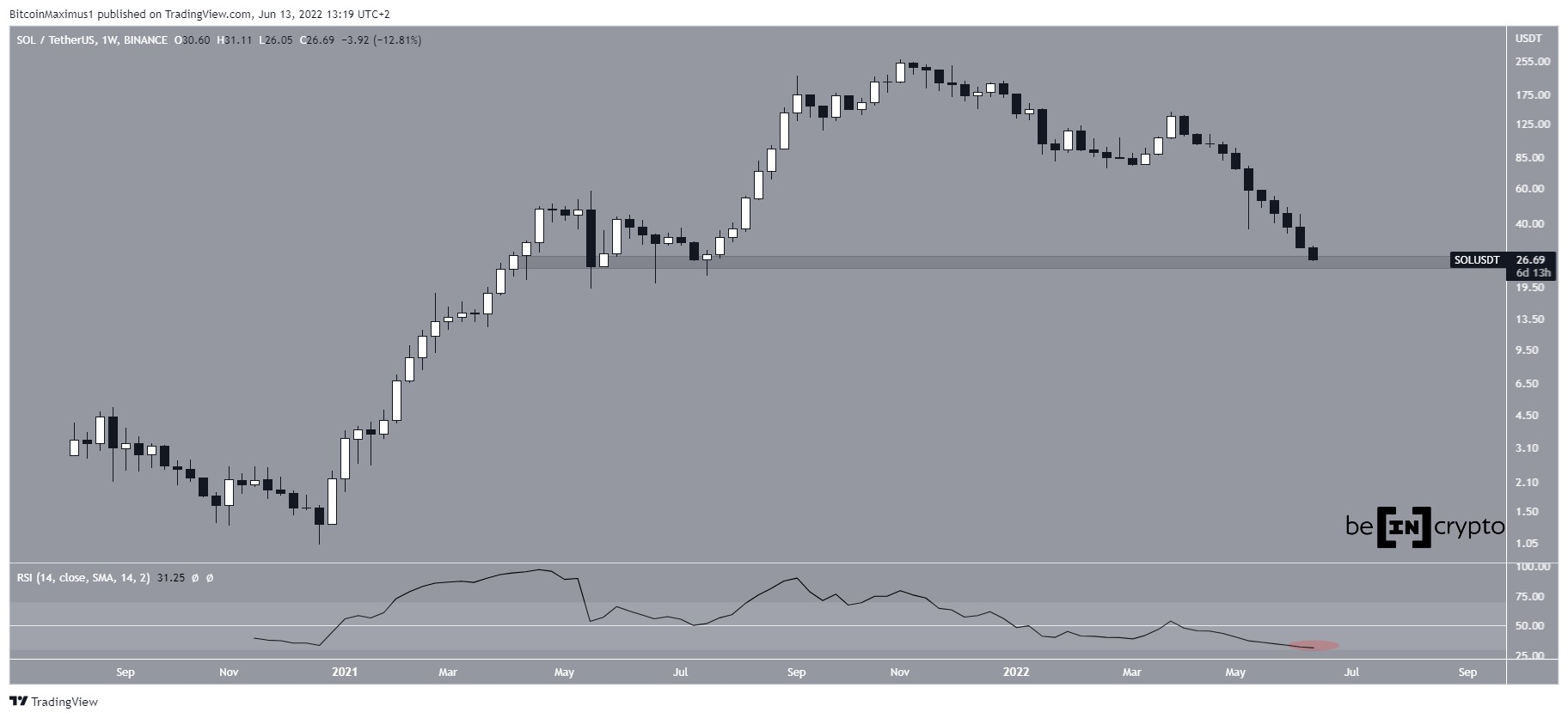 Курс солана к рублю. График Sol. (Sol) и USDT (Sol). Волновой анализ.