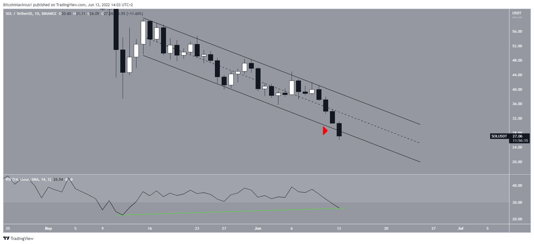 Channel decrease