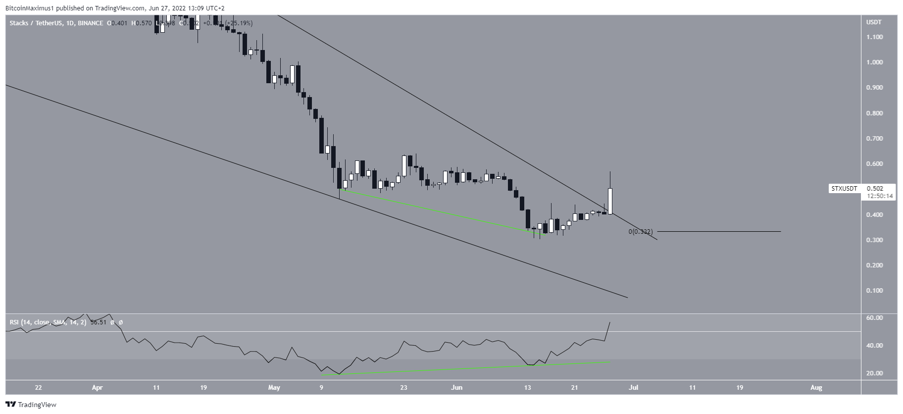 RSI STX breakout