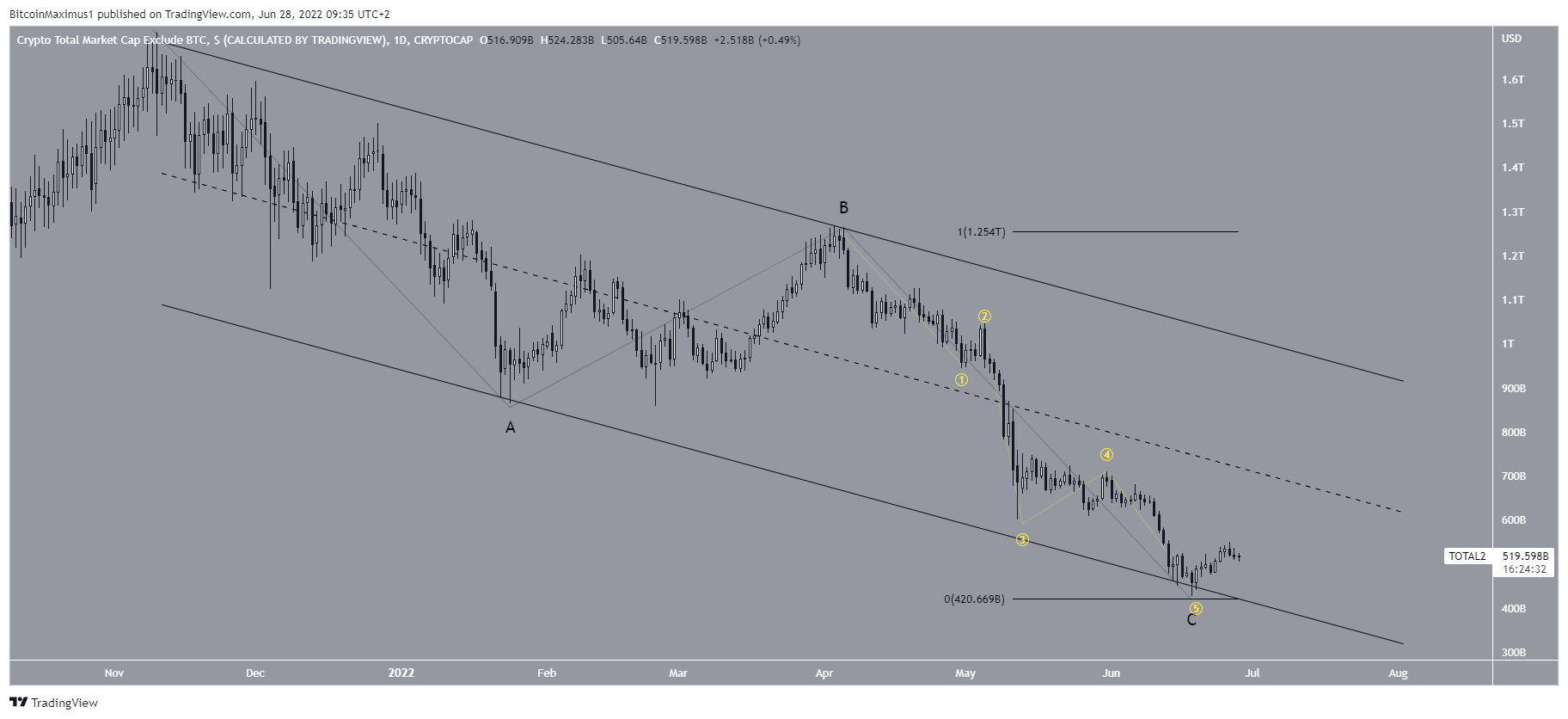Altcoin channel