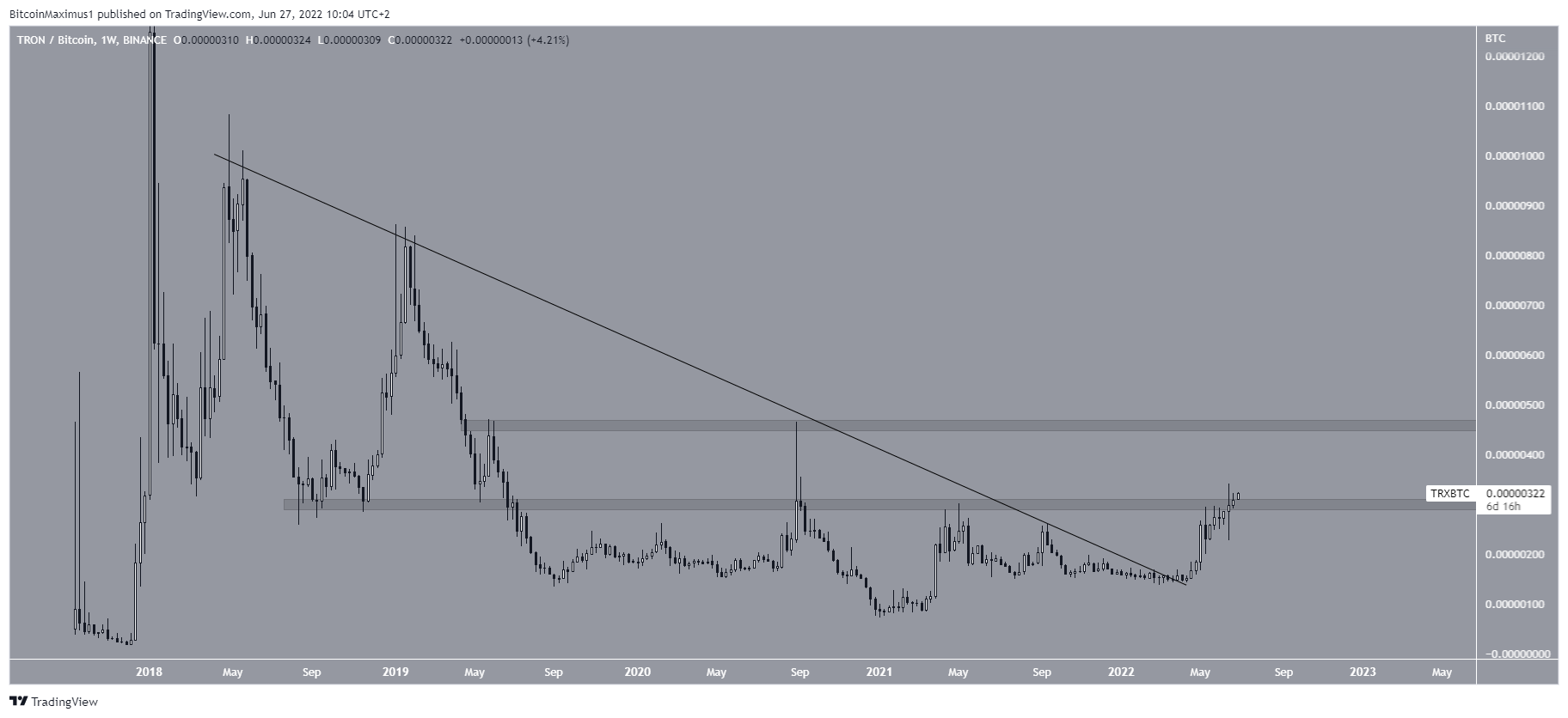 TRX/BTC Chart