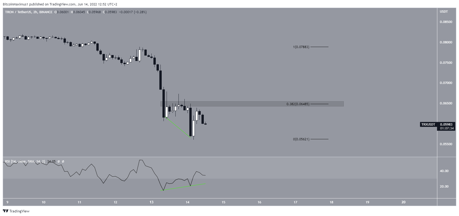 Short-term bounce