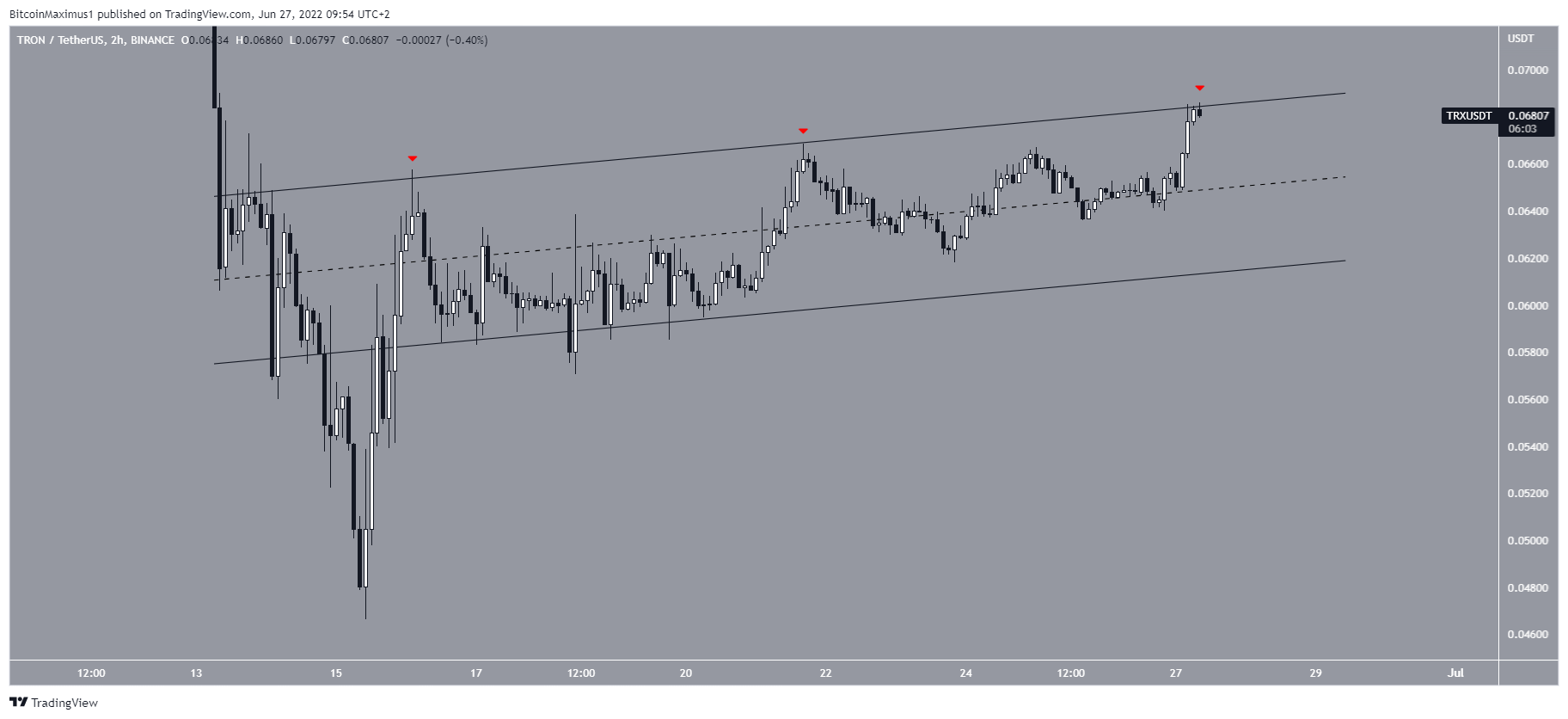 Short-term TRX