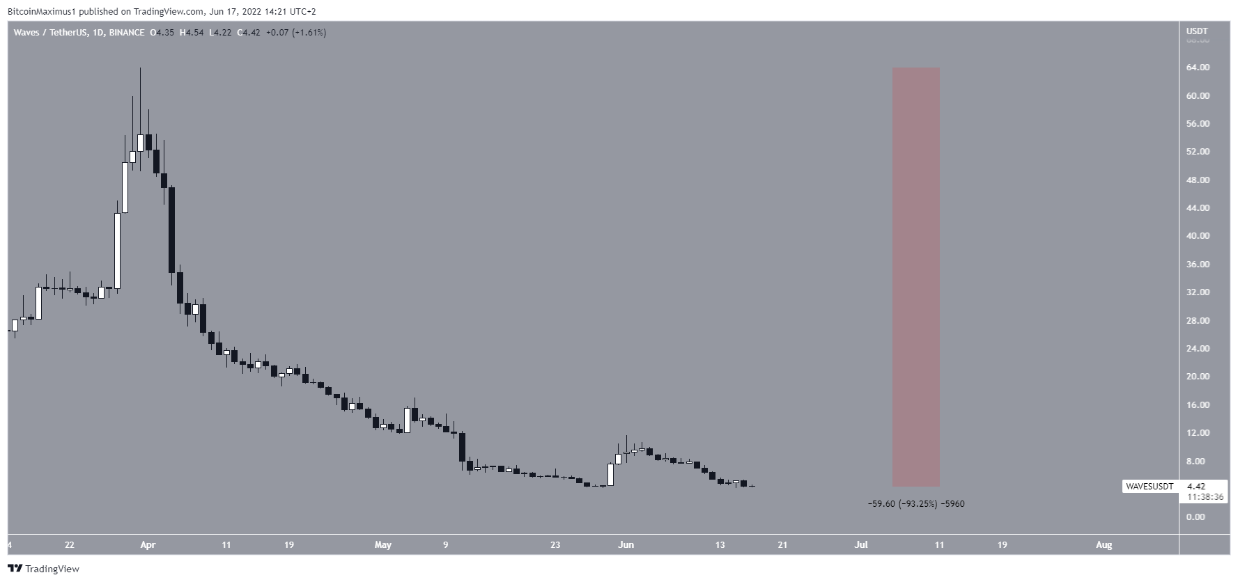 WAVES Decrease