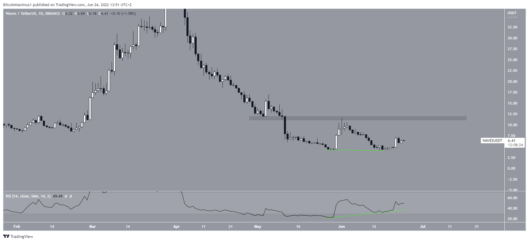 WAVES Double bottom