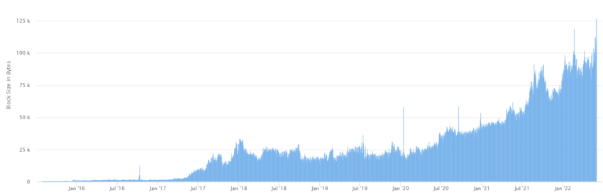 EIP 4844 will reduce block size