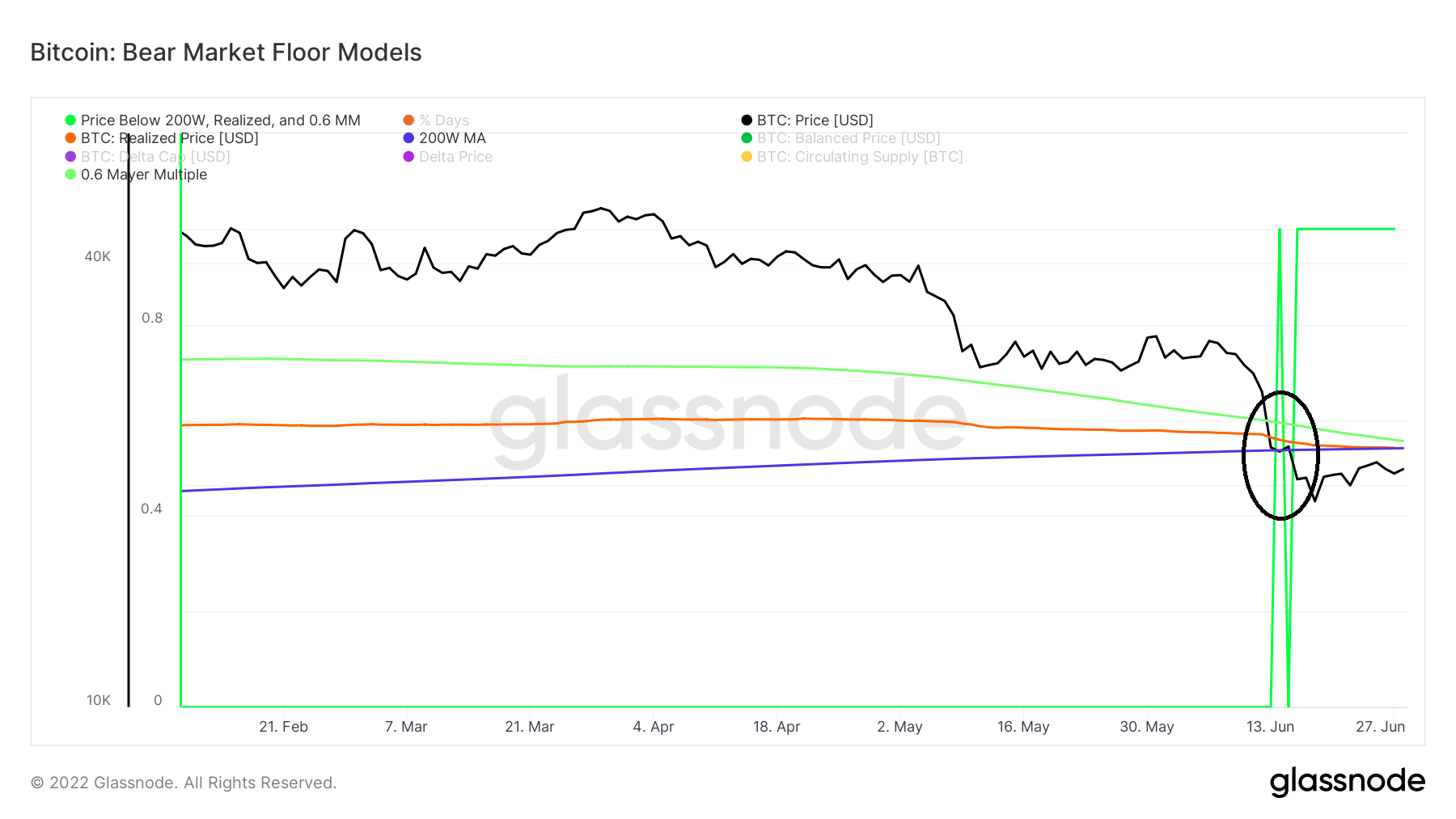 Floor BTC models