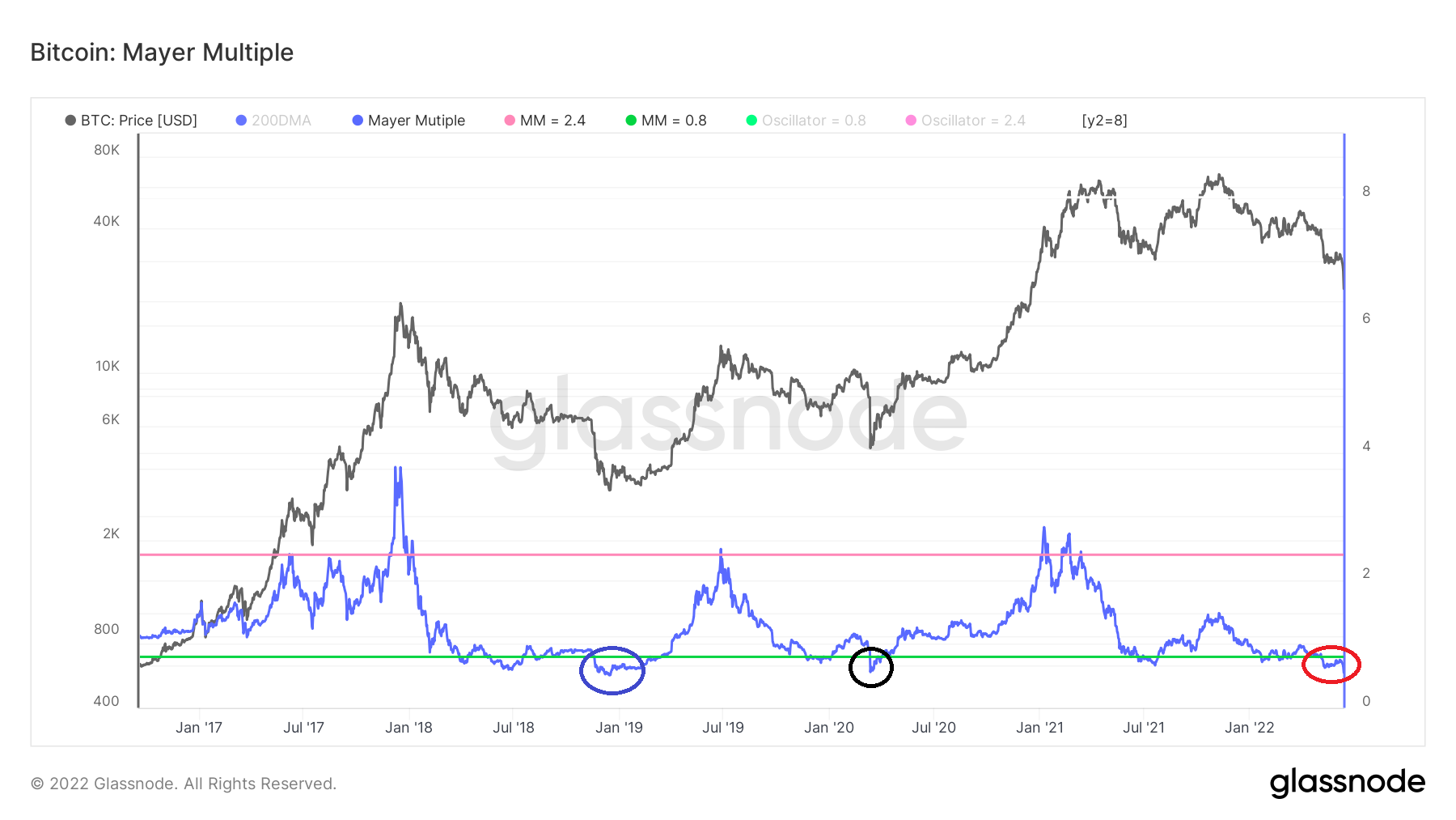 BTC Multiple