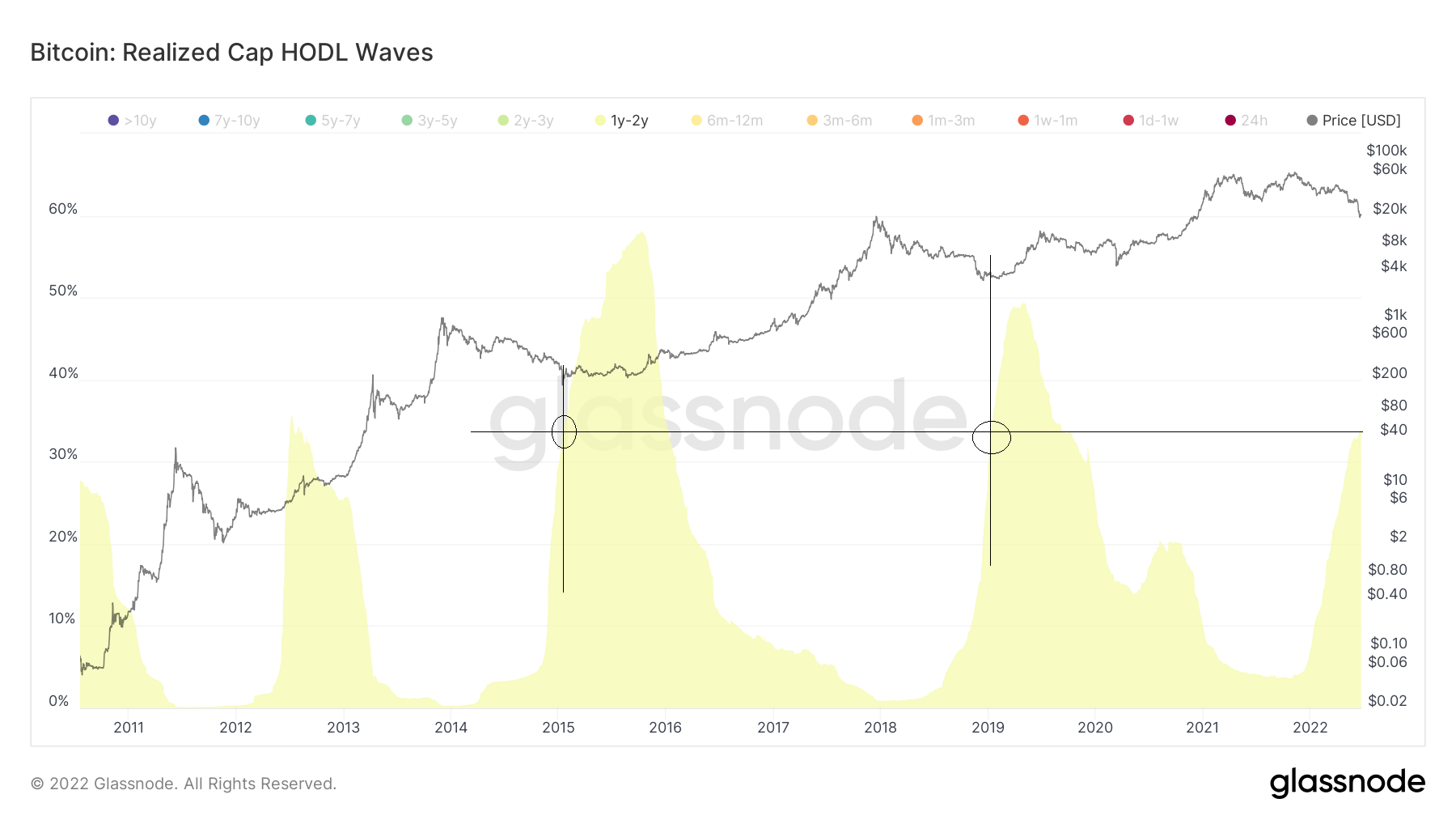 HODL Waves