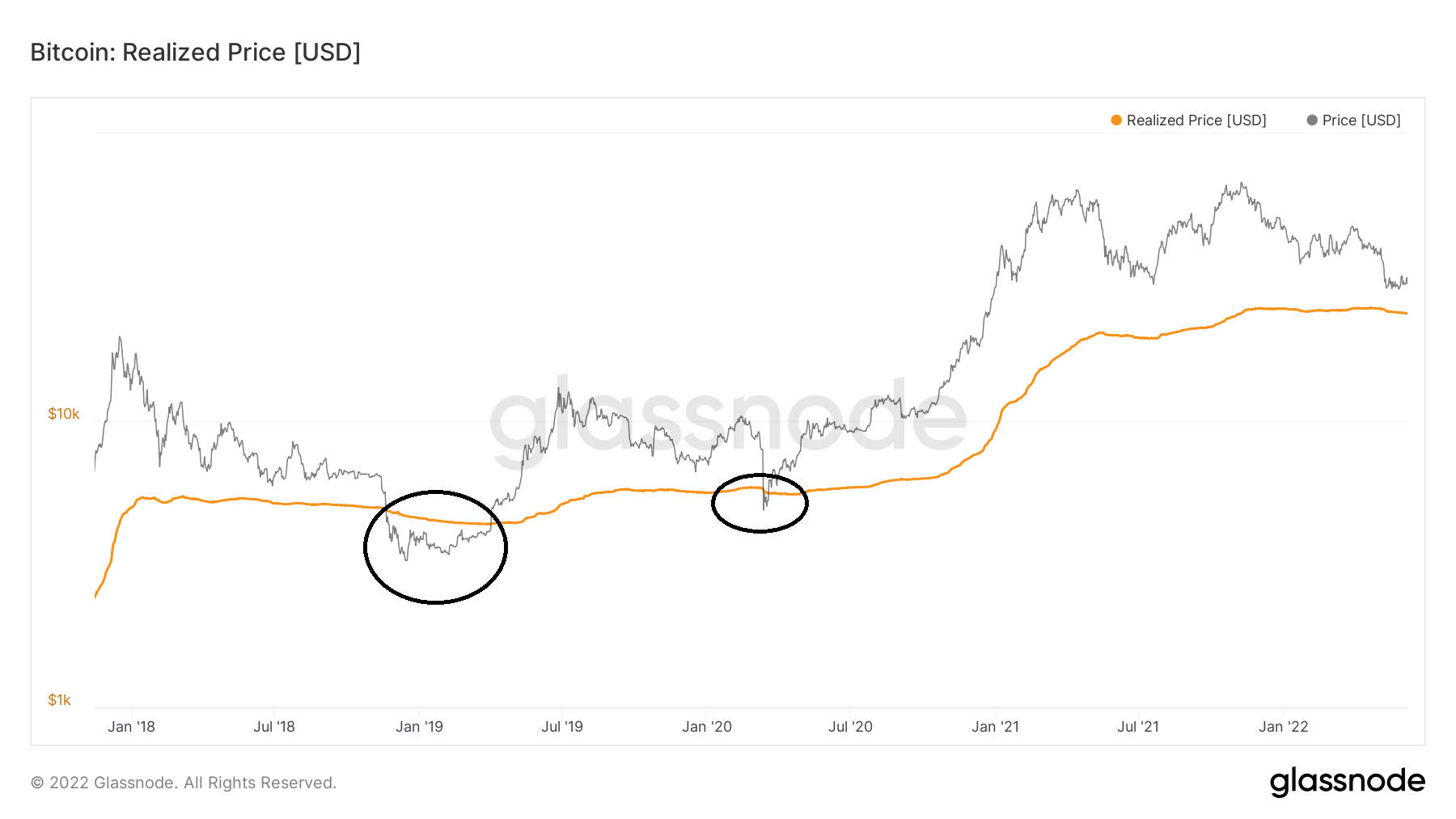 BTC Realized price