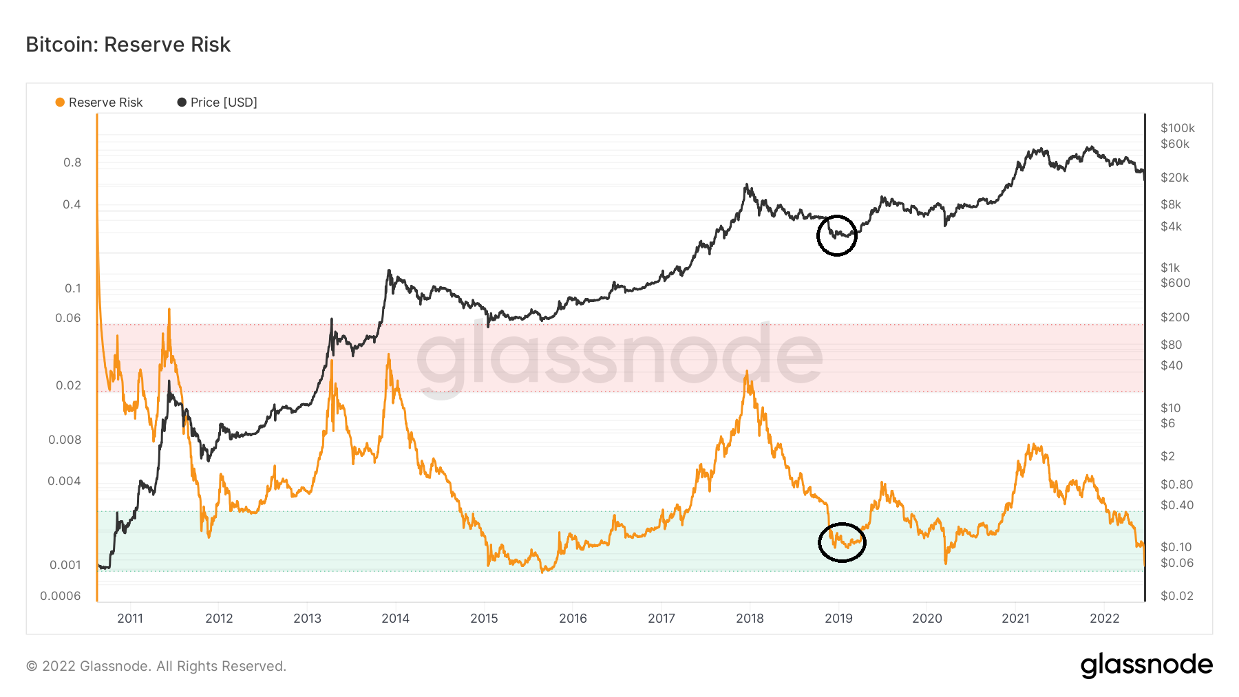 Reserve Risk BTC