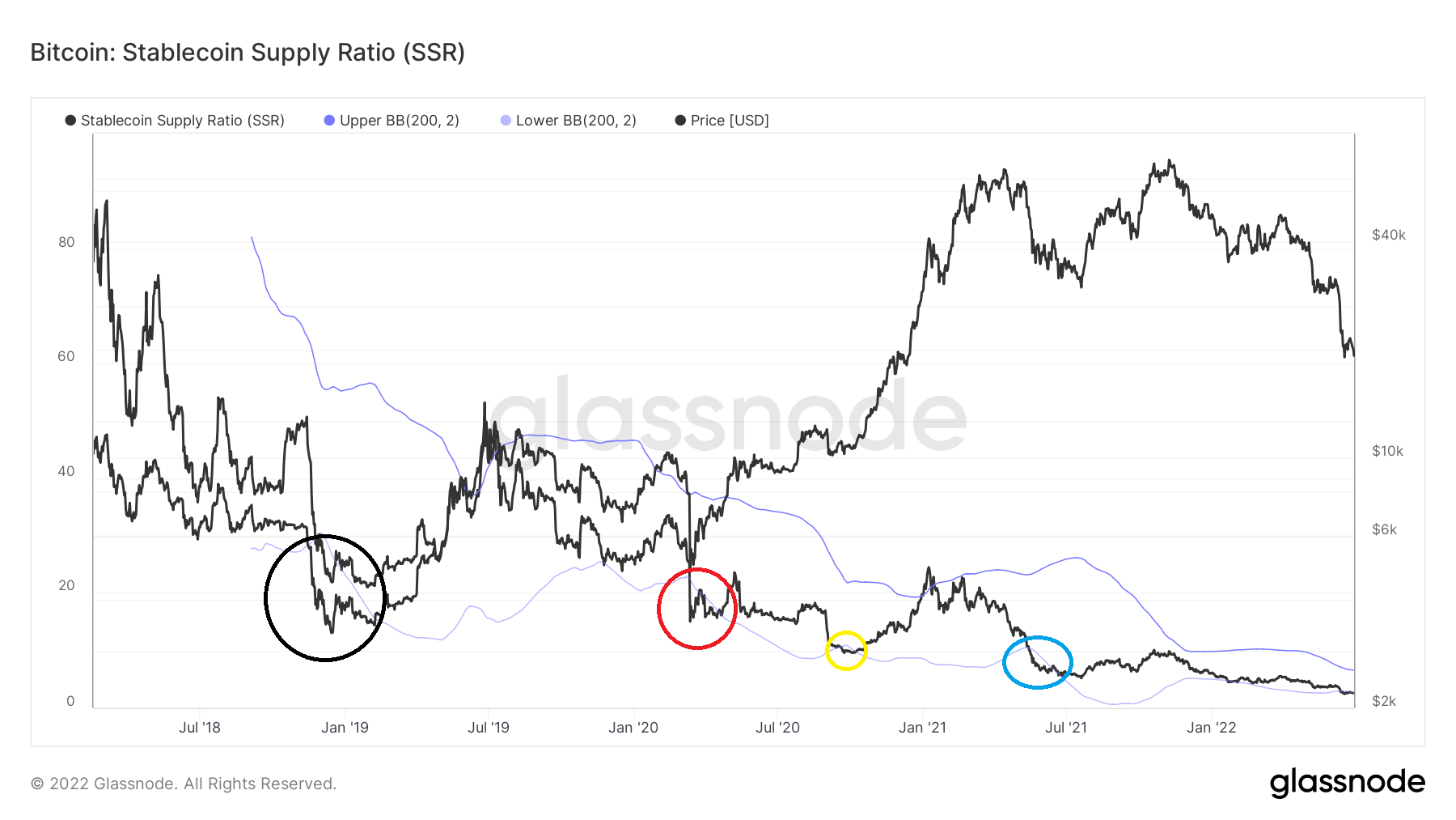 SSR long-term