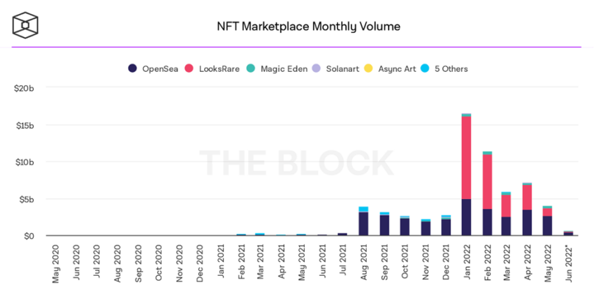 NFT Leader OpenSea Experiences a 90% Decrease in Valuation